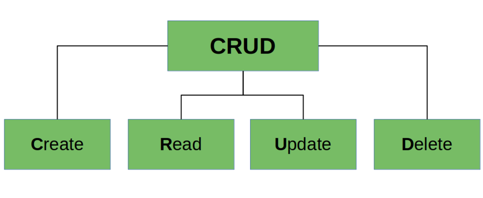 CRUD Operations
